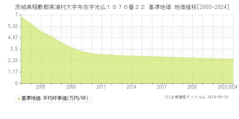 茨城県稲敷郡美浦村大字布佐字光仏１８７６番２２ 基準地価 地価推移[2003-2024]