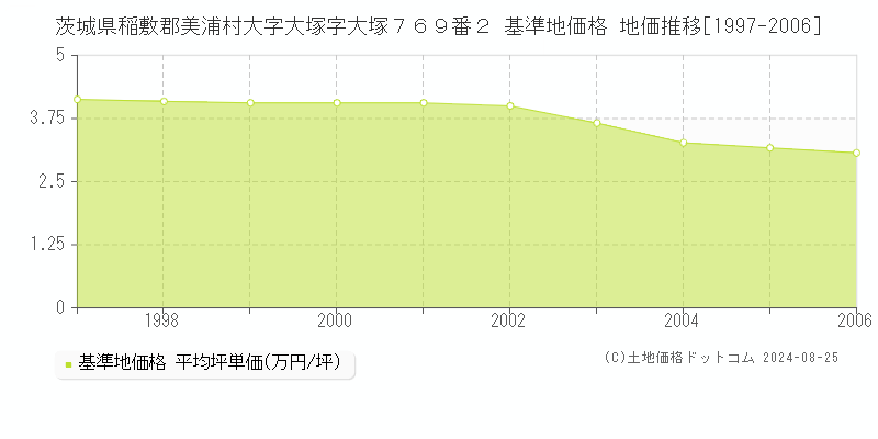 茨城県稲敷郡美浦村大字大塚字大塚７６９番２ 基準地価格 地価推移[1997-2006]