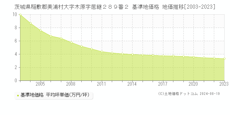 茨城県稲敷郡美浦村大字木原字居継２８９番２ 基準地価 地価推移[2003-2024]