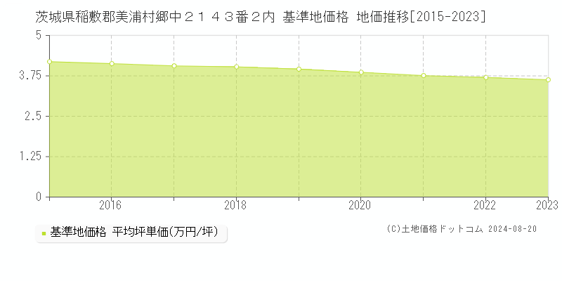 茨城県稲敷郡美浦村郷中２１４３番２内 基準地価格 地価推移[2015-2023]