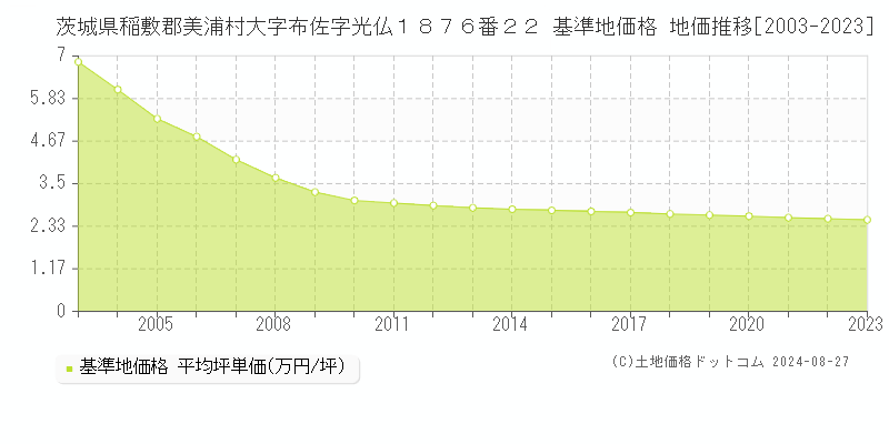 茨城県稲敷郡美浦村大字布佐字光仏１８７６番２２ 基準地価格 地価推移[2003-2023]