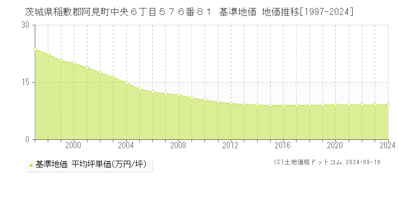 茨城県稲敷郡阿見町中央６丁目５７６番８１ 基準地価 地価推移[1997-2024]