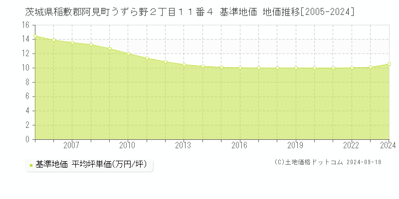 茨城県稲敷郡阿見町うずら野２丁目１１番４ 基準地価 地価推移[2005-2024]