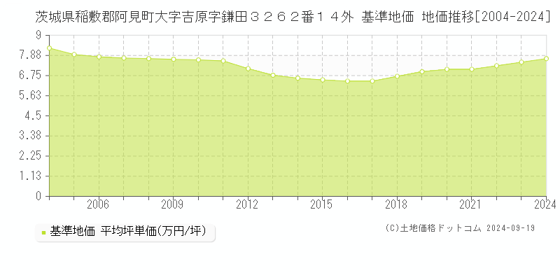 茨城県稲敷郡阿見町大字吉原字鎌田３２６２番１４外 基準地価 地価推移[2004-2024]