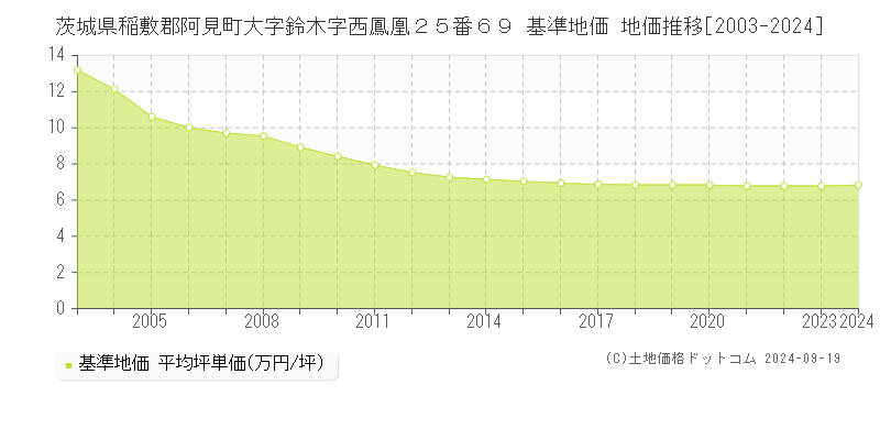 茨城県稲敷郡阿見町大字鈴木字西鳳凰２５番６９ 基準地価 地価推移[2003-2024]