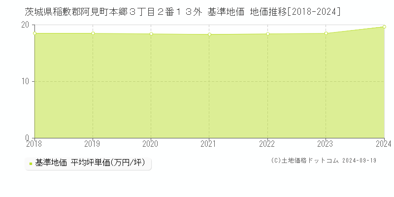 茨城県稲敷郡阿見町本郷３丁目２番１３外 基準地価 地価推移[2018-2024]