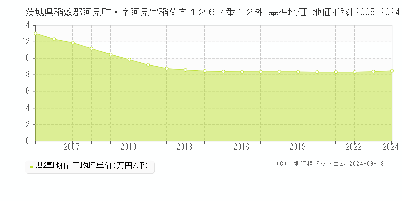 茨城県稲敷郡阿見町大字阿見字稲荷向４２６７番１２外 基準地価 地価推移[2005-2024]