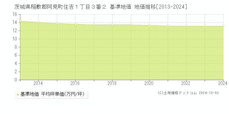 茨城県稲敷郡阿見町住吉１丁目３番２ 基準地価 地価推移[2013-2024]