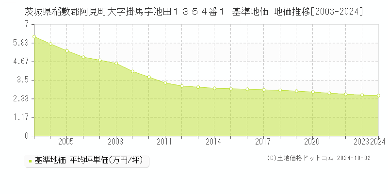 茨城県稲敷郡阿見町大字掛馬字池田１３５４番１ 基準地価 地価推移[2003-2024]