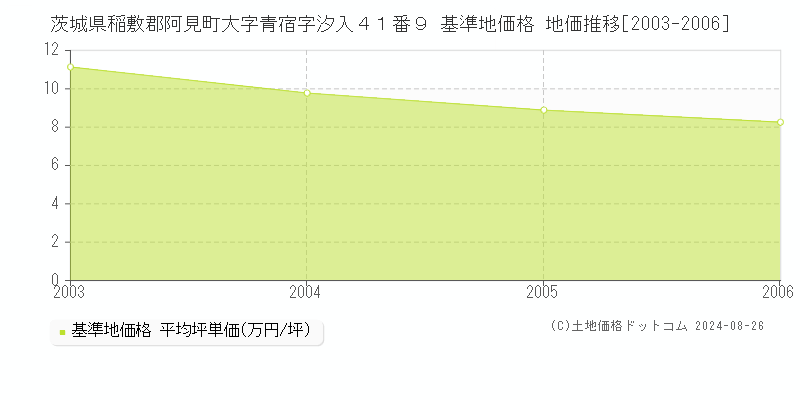 茨城県稲敷郡阿見町大字青宿字汐入４１番９ 基準地価 地価推移[2003-2006]