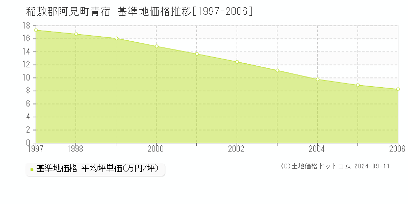 青宿(稲敷郡阿見町)の基準地価格推移グラフ(坪単価)[1997-2006年]