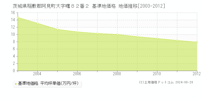 茨城県稲敷郡阿見町大字曙８２番２ 基準地価 地価推移[2003-2012]