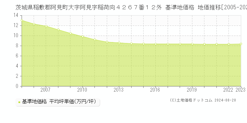 茨城県稲敷郡阿見町大字阿見字稲荷向４２６７番１２外 基準地価格 地価推移[2005-2023]