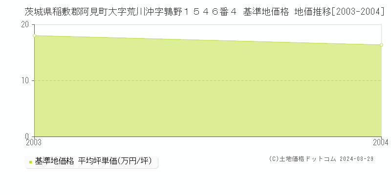 茨城県稲敷郡阿見町大字荒川沖字鶉野１５４６番４ 基準地価格 地価推移[2003-2004]