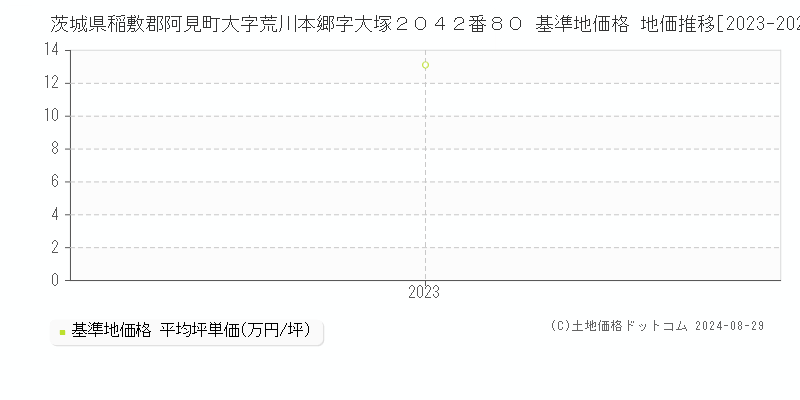 茨城県稲敷郡阿見町大字荒川本郷字大塚２０４２番８０ 基準地価格 地価推移[2023-2023]