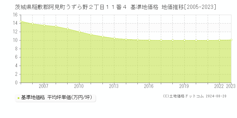 茨城県稲敷郡阿見町うずら野２丁目１１番４ 基準地価 地価推移[2005-2024]