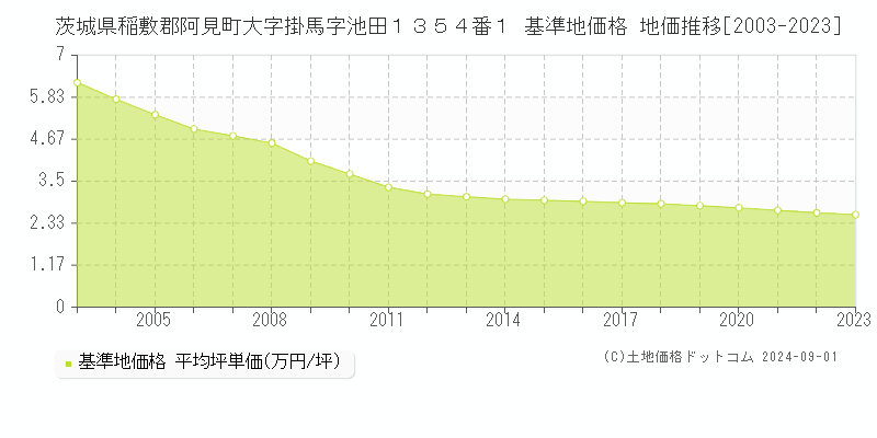 茨城県稲敷郡阿見町大字掛馬字池田１３５４番１ 基準地価 地価推移[2003-2024]