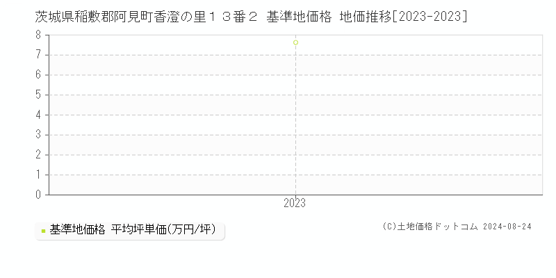 茨城県稲敷郡阿見町香澄の里１３番２ 基準地価格 地価推移[2023-2023]