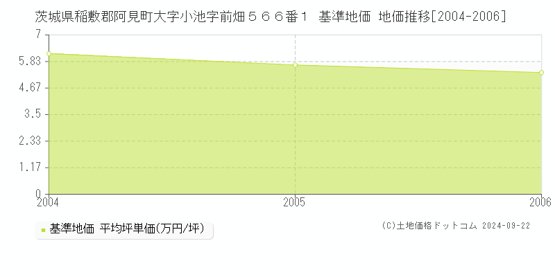 茨城県稲敷郡阿見町大字小池字前畑５６６番１ 基準地価 地価推移[2004-2006]