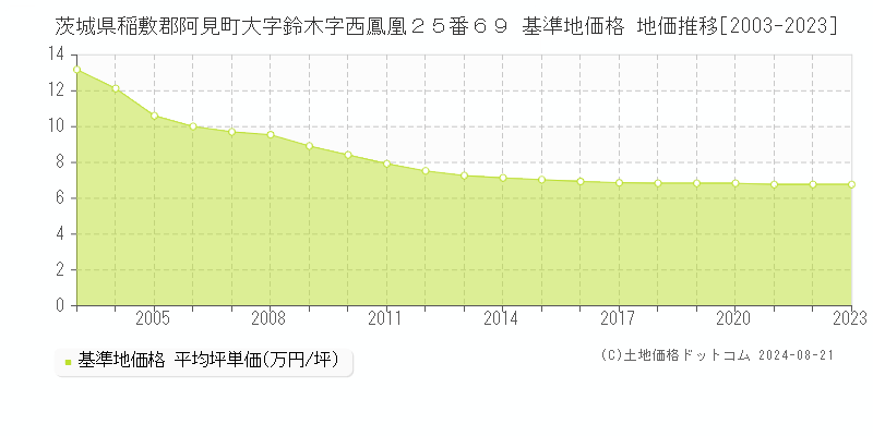 茨城県稲敷郡阿見町大字鈴木字西鳳凰２５番６９ 基準地価格 地価推移[2003-2023]