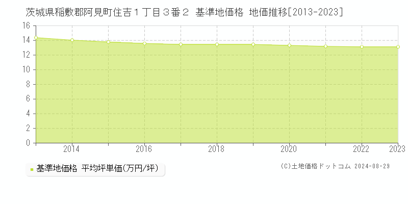 茨城県稲敷郡阿見町住吉１丁目３番２ 基準地価格 地価推移[2013-2023]