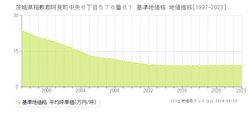 茨城県稲敷郡阿見町中央６丁目５７６番８１ 基準地価 地価推移[1997-2024]