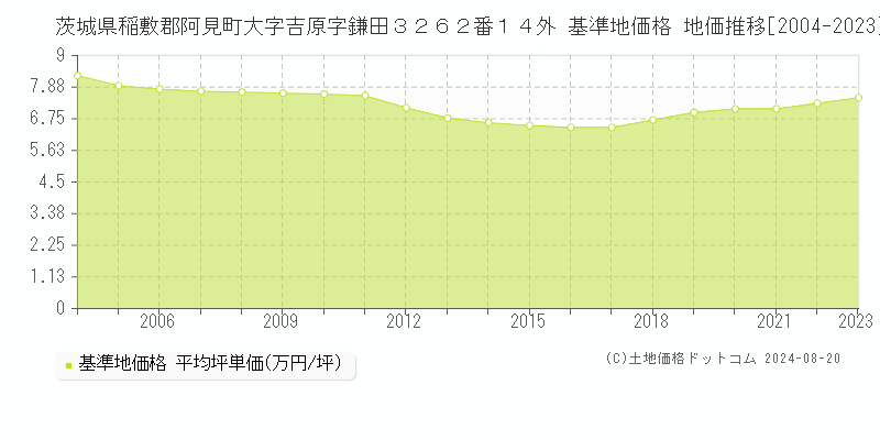 茨城県稲敷郡阿見町大字吉原字鎌田３２６２番１４外 基準地価格 地価推移[2004-2023]