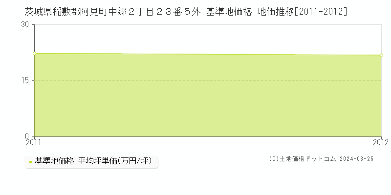 茨城県稲敷郡阿見町中郷２丁目２３番５外 基準地価 地価推移[2011-2012]