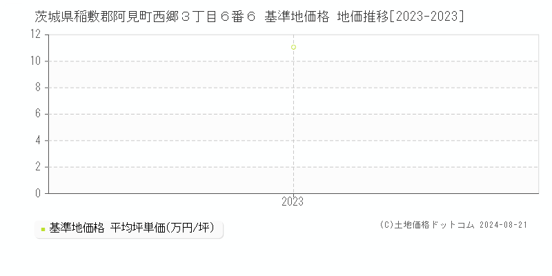 茨城県稲敷郡阿見町西郷３丁目６番６ 基準地価 地価推移[2023-2024]