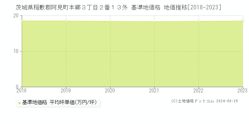 茨城県稲敷郡阿見町本郷３丁目２番１３外 基準地価格 地価推移[2018-2023]