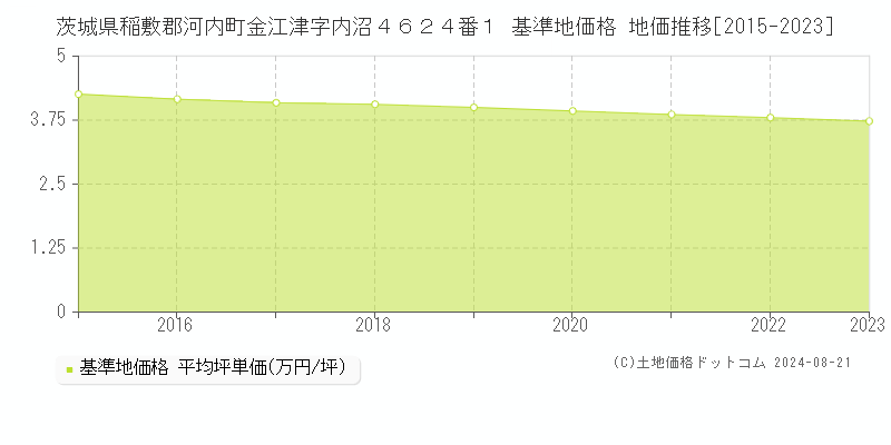 茨城県稲敷郡河内町金江津字内沼４６２４番１ 基準地価格 地価推移[2015-2023]