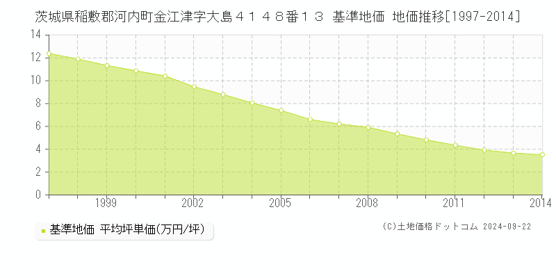 茨城県稲敷郡河内町金江津字大島４１４８番１３ 基準地価 地価推移[1997-2014]