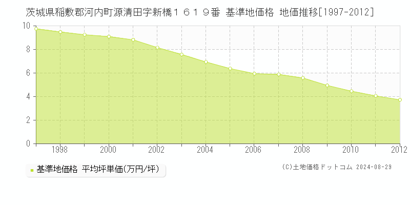 茨城県稲敷郡河内町源清田字新橋１６１９番 基準地価 地価推移[1997-2012]