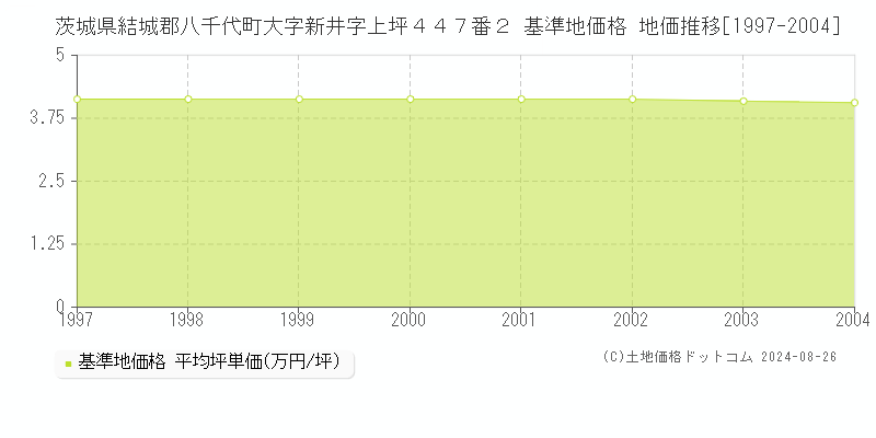 茨城県結城郡八千代町大字新井字上坪４４７番２ 基準地価格 地価推移[1997-2004]