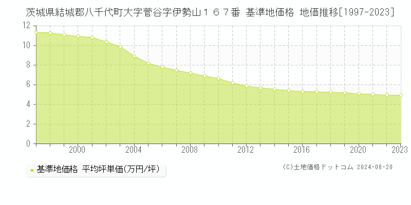 茨城県結城郡八千代町大字菅谷字伊勢山１６７番 基準地価 地価推移[1997-2024]