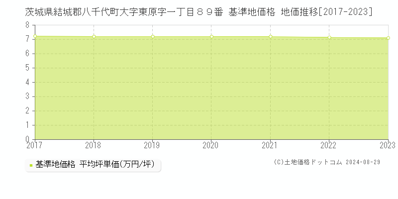 茨城県結城郡八千代町大字東原字一丁目８９番 基準地価格 地価推移[2017-2023]