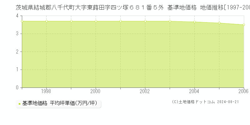 茨城県結城郡八千代町大字東蕗田字四ツ塚６８１番５外 基準地価格 地価推移[1997-2006]