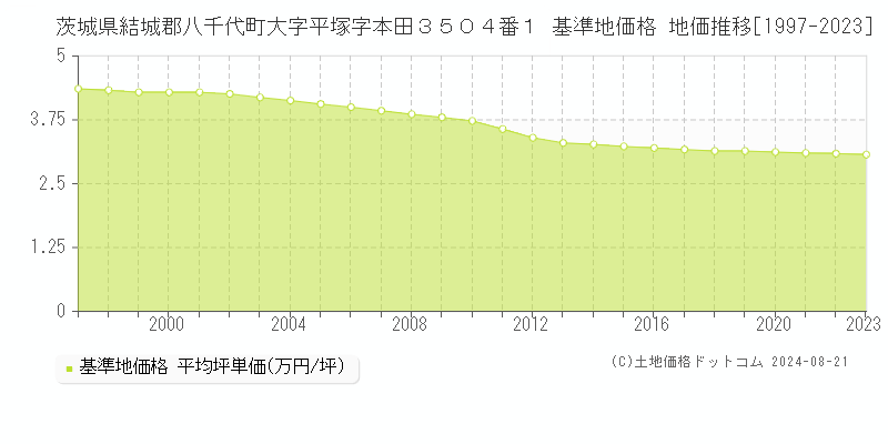 茨城県結城郡八千代町大字平塚字本田３５０４番１ 基準地価格 地価推移[1997-2023]