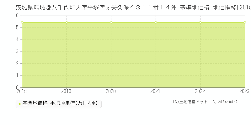 茨城県結城郡八千代町大字平塚字太夫久保４３１１番１４外 基準地価格 地価推移[2018-2023]