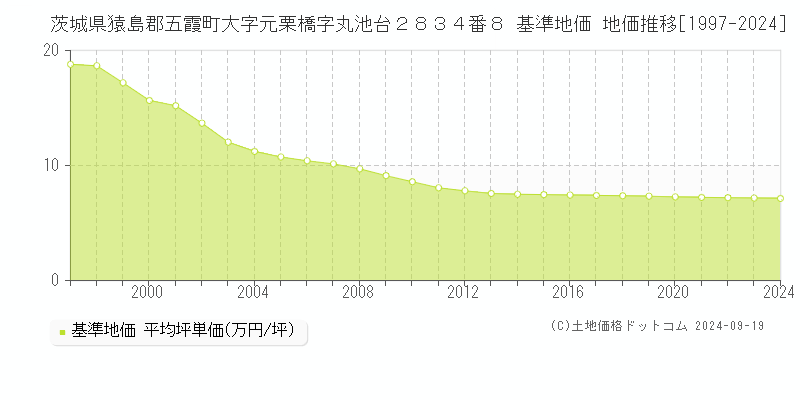 茨城県猿島郡五霞町大字元栗橋字丸池台２８３４番８ 基準地価 地価推移[1997-2024]