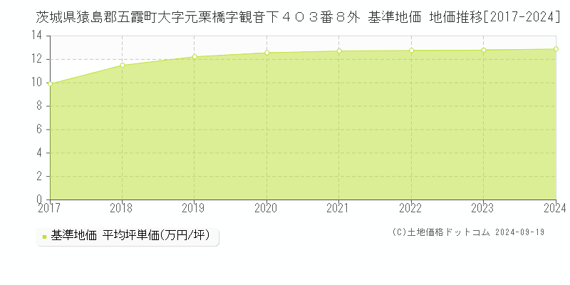 茨城県猿島郡五霞町大字元栗橋字観音下４０３番８外 基準地価 地価推移[2017-2024]