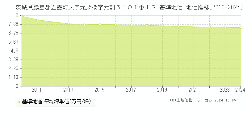 茨城県猿島郡五霞町大字元栗橋字元割５１０１番１３ 基準地価 地価推移[2010-2024]