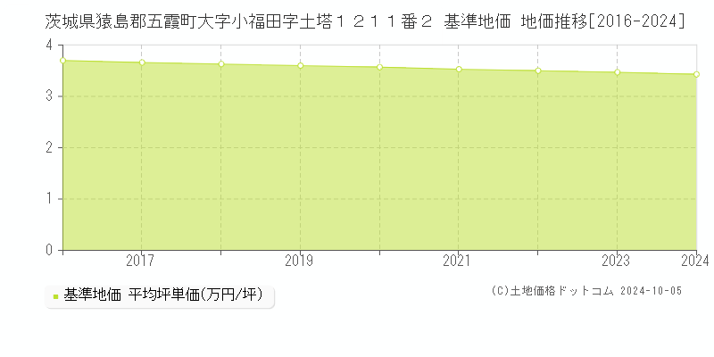 茨城県猿島郡五霞町大字小福田字土塔１２１１番２ 基準地価 地価推移[2016-2024]