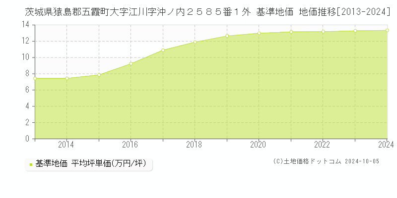 茨城県猿島郡五霞町大字江川字沖ノ内２５８５番１外 基準地価 地価推移[2013-2024]