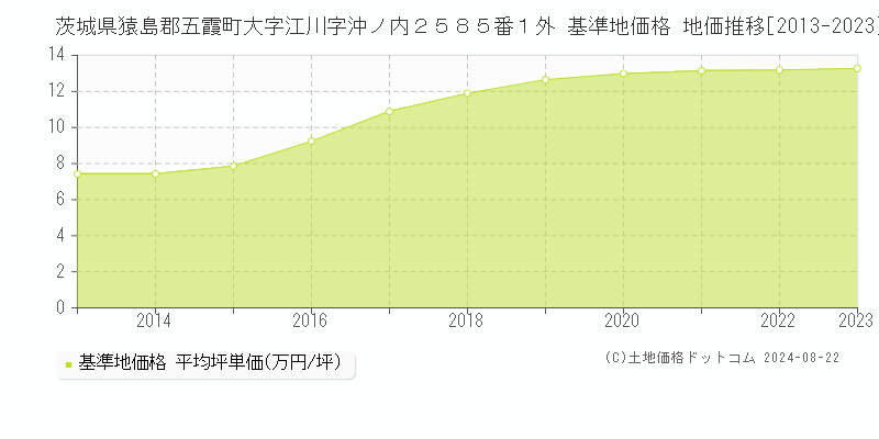 茨城県猿島郡五霞町大字江川字沖ノ内２５８５番１外 基準地価 地価推移[2013-2024]