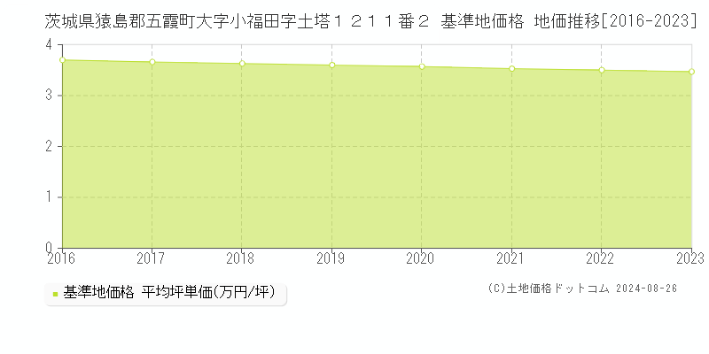 茨城県猿島郡五霞町大字小福田字土塔１２１１番２ 基準地価格 地価推移[2016-2023]