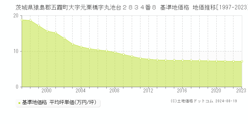 茨城県猿島郡五霞町大字元栗橋字丸池台２８３４番８ 基準地価格 地価推移[1997-2023]