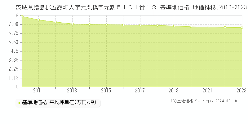 茨城県猿島郡五霞町大字元栗橋字元割５１０１番１３ 基準地価格 地価推移[2010-2023]