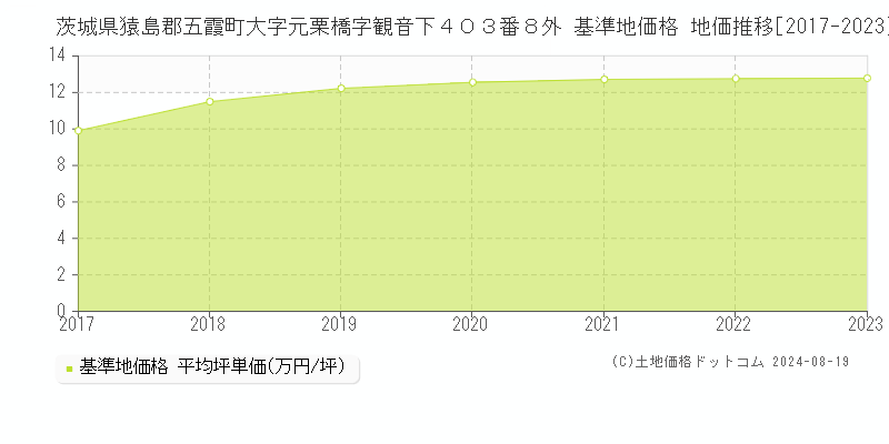 茨城県猿島郡五霞町大字元栗橋字観音下４０３番８外 基準地価格 地価推移[2017-2023]