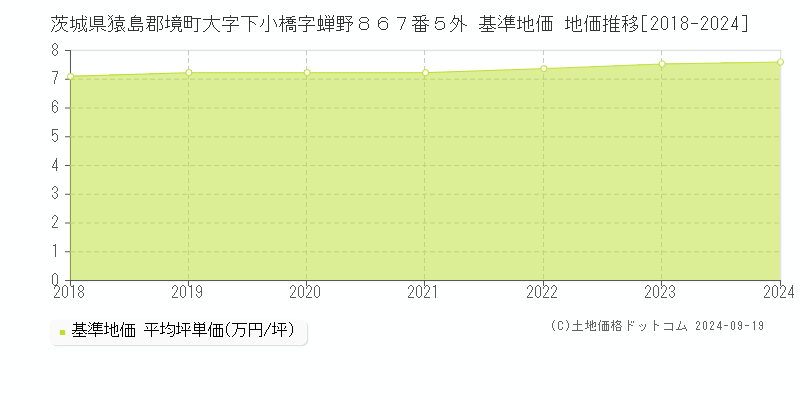 茨城県猿島郡境町大字下小橋字蝉野８６７番５外 基準地価 地価推移[2018-2024]